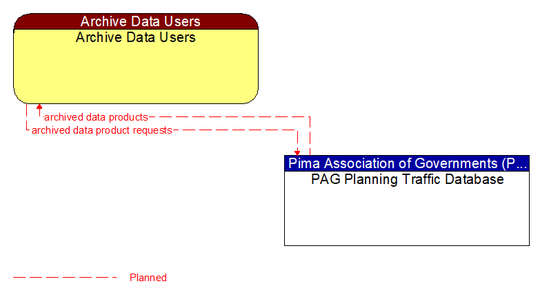 Archive Data Users to PAG Planning Traffic Database Interface Diagram