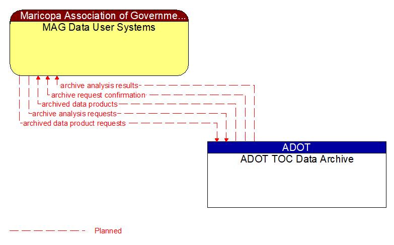 MAG Data User Systems to ADOT TOC Data Archive Interface Diagram