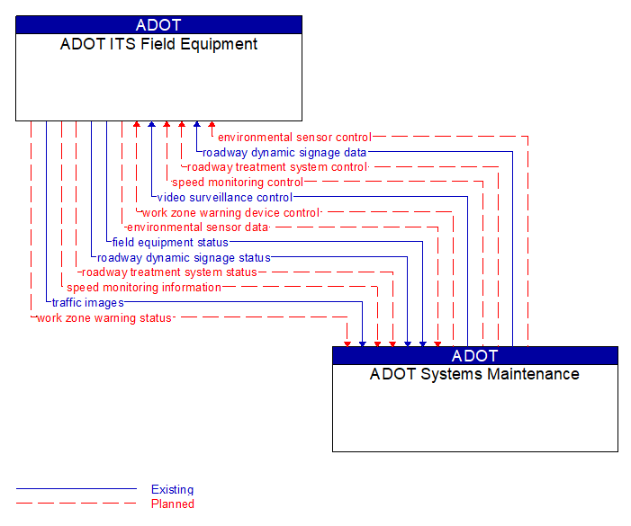 ADOT ITS Field Equipment to ADOT Systems Maintenance Interface Diagram