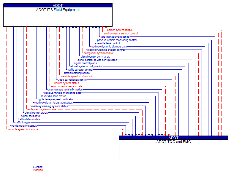 ADOT ITS Field Equipment to ADOT TOC and EMC Interface Diagram