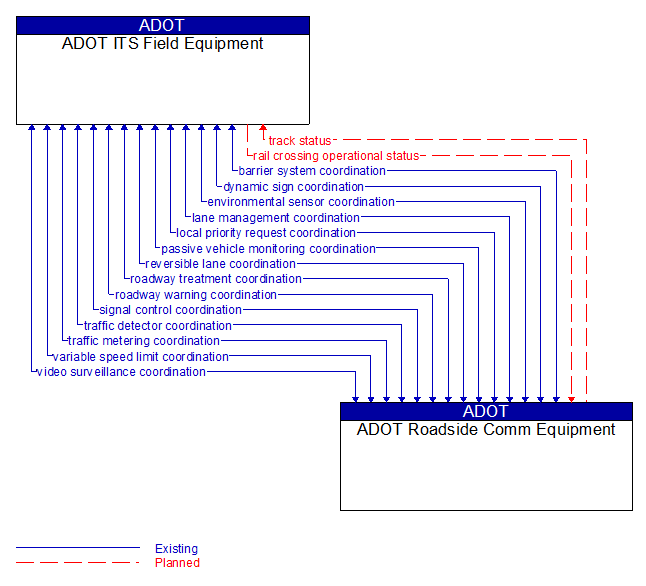 ADOT ITS Field Equipment to ADOT Roadside Comm Equipment Interface Diagram