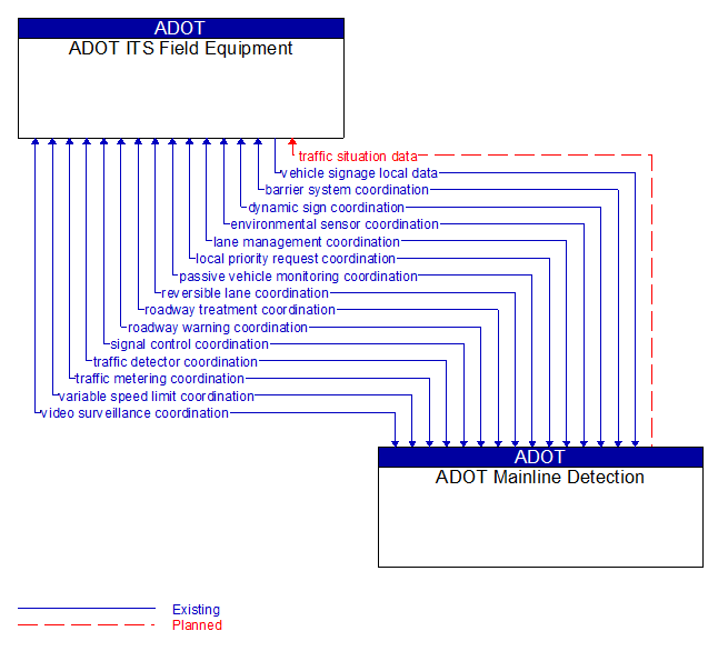 ADOT ITS Field Equipment to ADOT Mainline Detection Interface Diagram