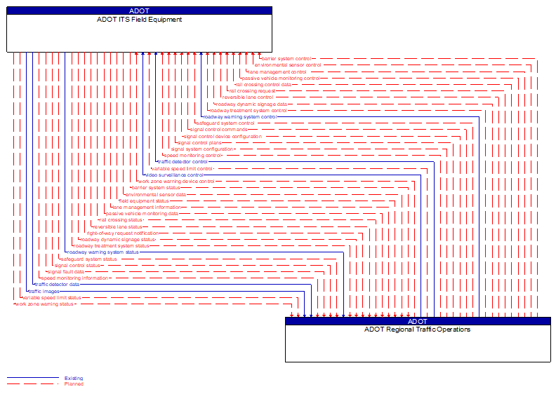 ADOT ITS Field Equipment to ADOT Regional Traffic Operations Interface Diagram