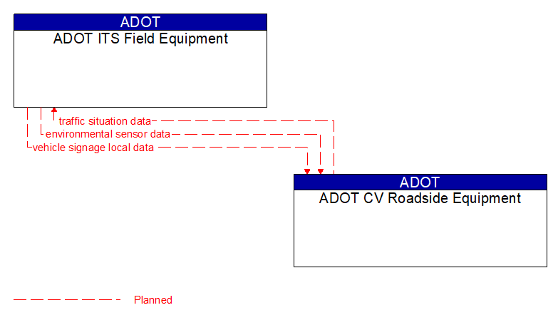 ADOT ITS Field Equipment to ADOT CV Roadside Equipment Interface Diagram