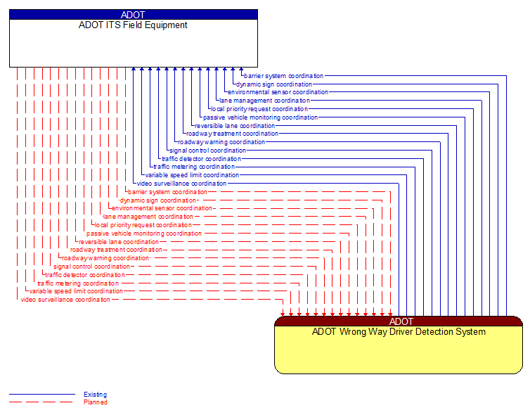 ADOT ITS Field Equipment to ADOT Wrong Way Driver Detection System Interface Diagram