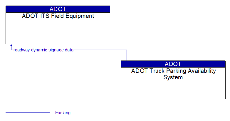 ADOT ITS Field Equipment to ADOT Truck Parking Availability System Interface Diagram