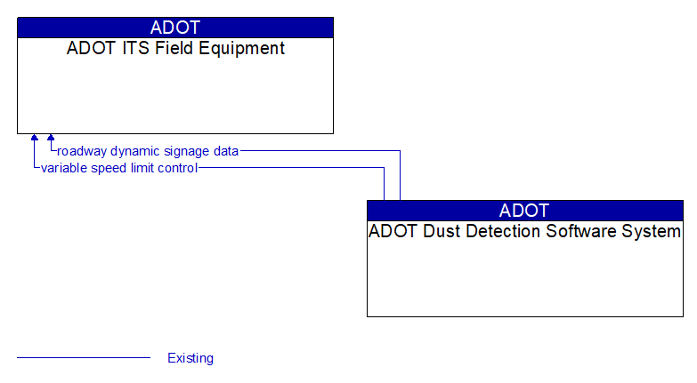 ADOT ITS Field Equipment to ADOT Dust Detection Software System Interface Diagram