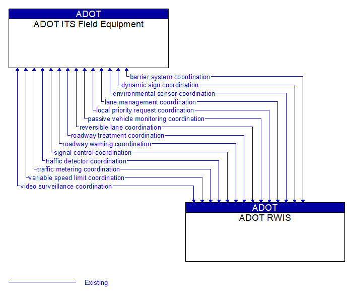 ADOT ITS Field Equipment to ADOT RWIS Interface Diagram