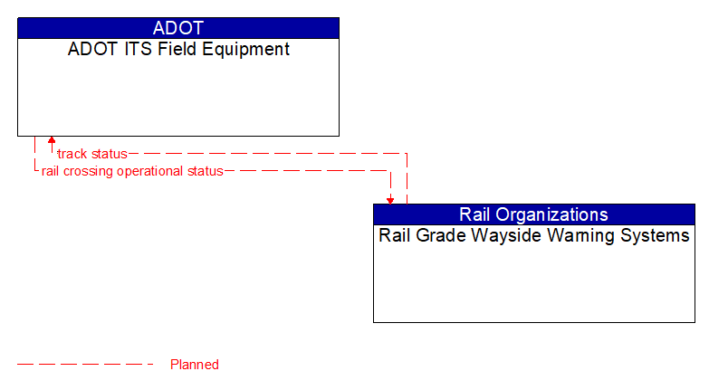 ADOT ITS Field Equipment to Rail Grade Wayside Warning Systems Interface Diagram