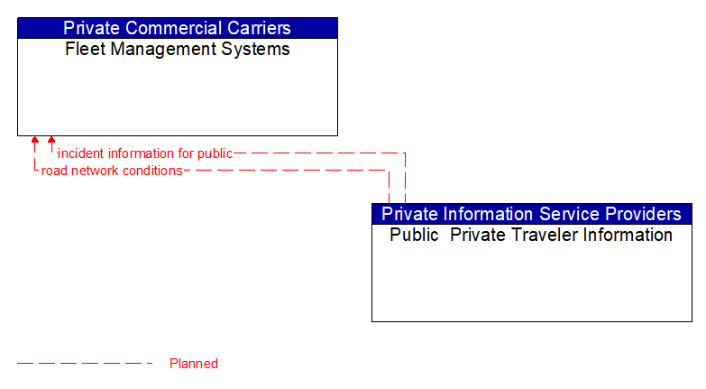 Fleet Management Systems to Public  Private Traveler Information Interface Diagram