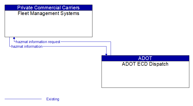 Fleet Management Systems to ADOT ECD Dispatch Interface Diagram