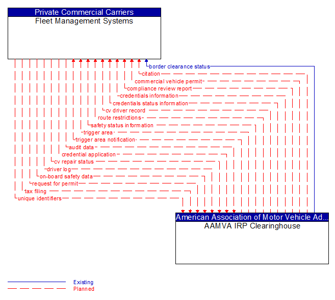 Fleet Management Systems to AAMVA IRP Clearinghouse Interface Diagram