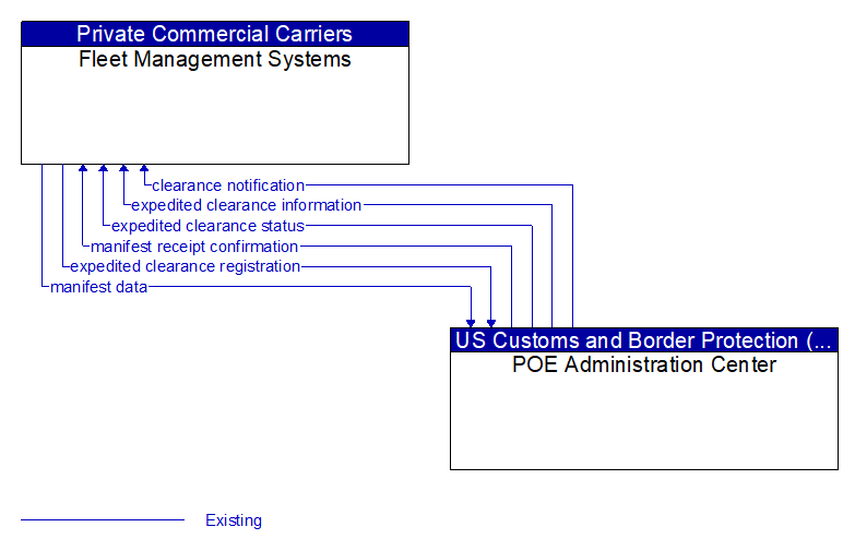 Fleet Management Systems to POE Administration Center Interface Diagram