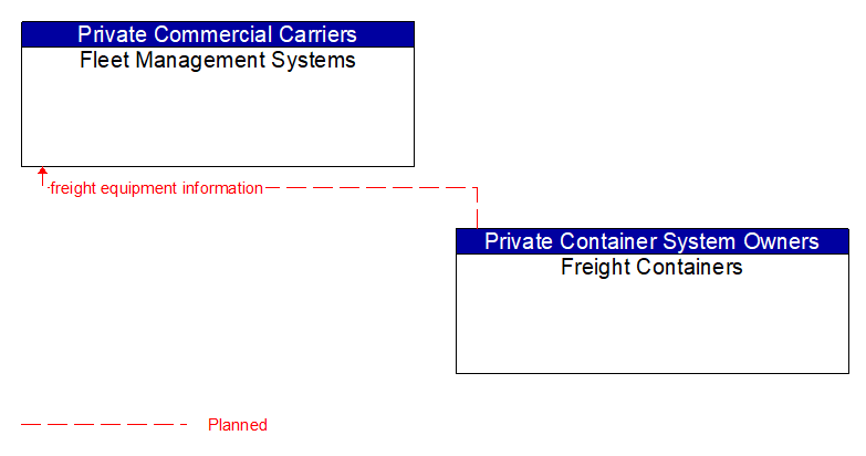 Fleet Management Systems to Freight Containers Interface Diagram