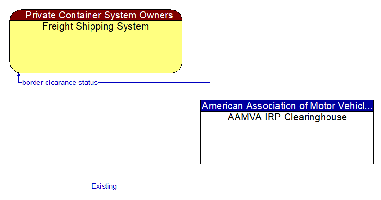 Freight Shipping System to AAMVA IRP Clearinghouse Interface Diagram