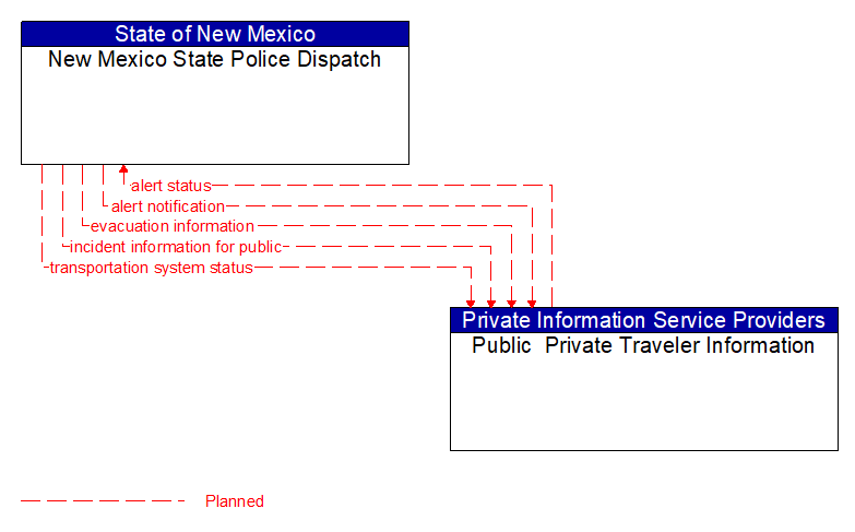 New Mexico State Police Dispatch to Public  Private Traveler Information Interface Diagram