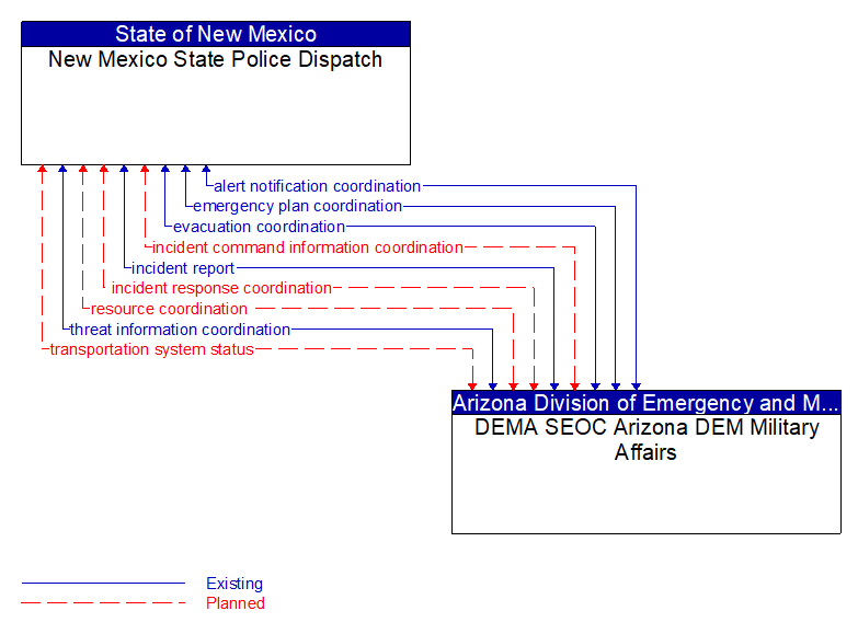 New Mexico State Police Dispatch to DEMA SEOC Arizona DEM Military Affairs Interface Diagram