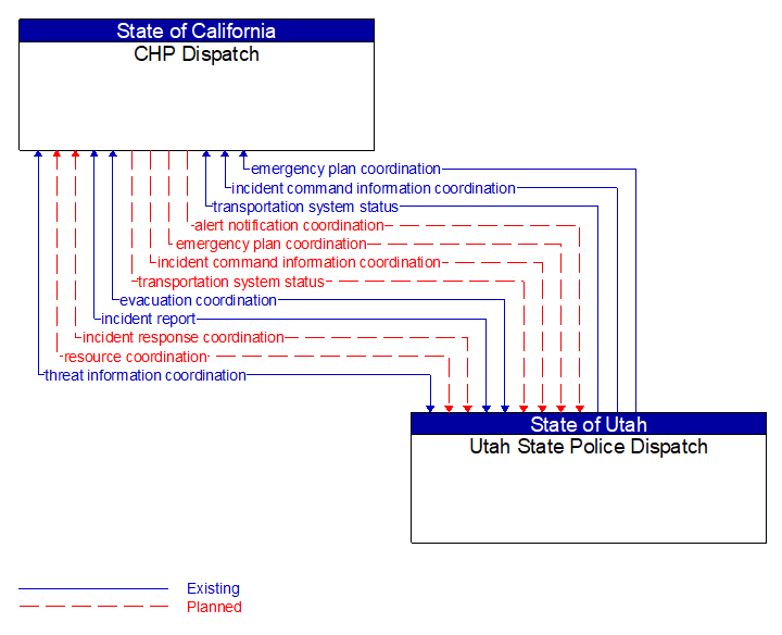 CHP Dispatch to Utah State Police Dispatch Interface Diagram