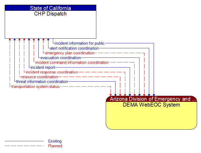 CHP Dispatch to DEMA WebEOC System Interface Diagram