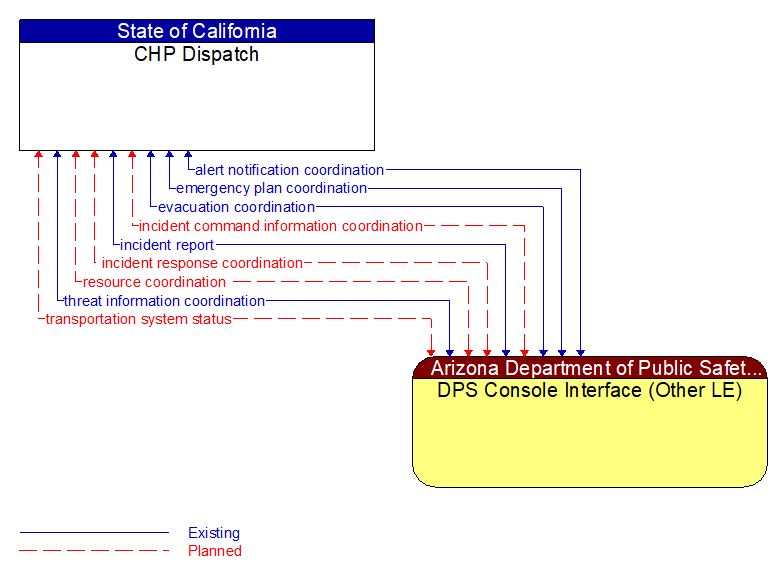 CHP Dispatch to DPS Console Interface (Other LE) Interface Diagram