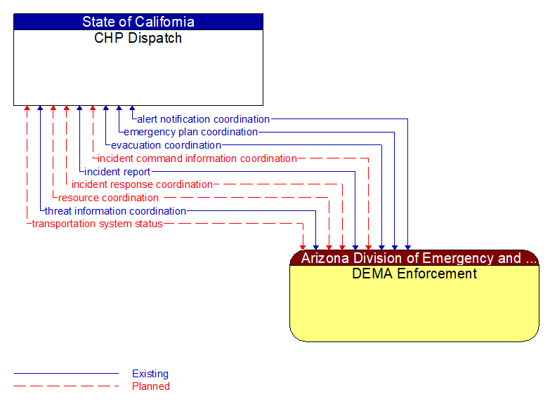 CHP Dispatch to DEMA Enforcement Interface Diagram