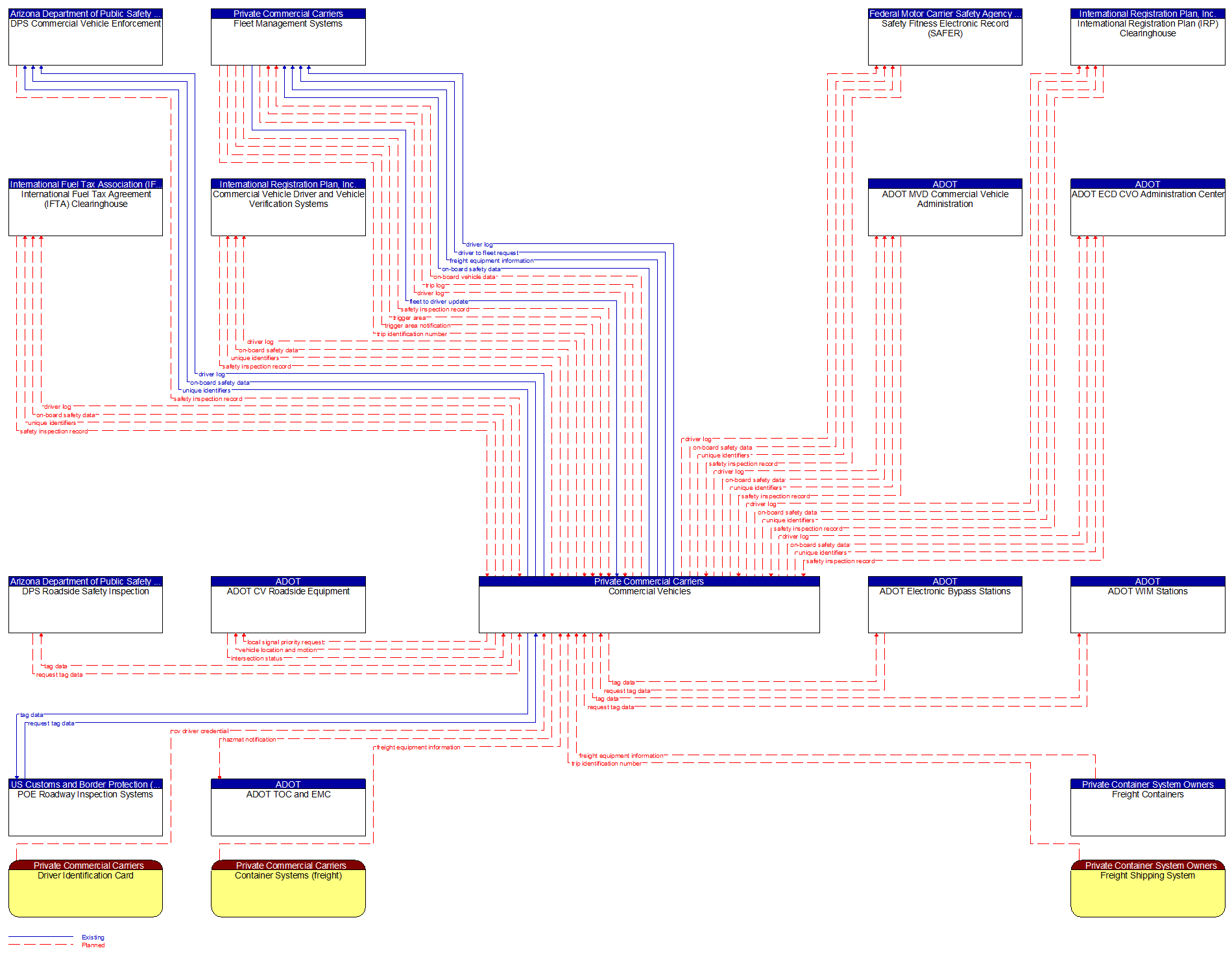 Context Diagram - Commercial Vehicles