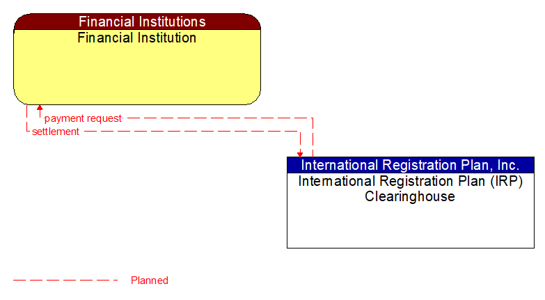 Financial Institution to International Registration Plan (IRP) Clearinghouse Interface Diagram