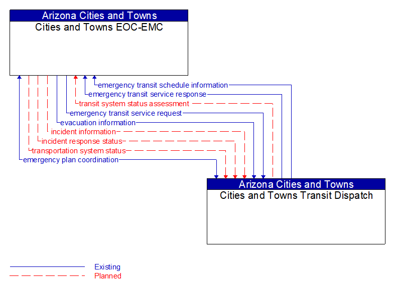 Cities and Towns EOC-EMC to Cities and Towns Transit Dispatch Interface Diagram