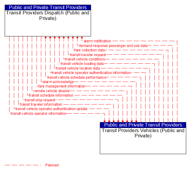Transit Providers Dispatch (Public and Private) to Transit Providers Vehicles (Public and Private) Interface Diagram