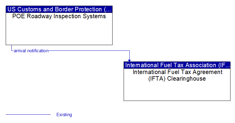 POE Roadway Inspection Systems to International Fuel Tax Agreement (IFTA) Clearinghouse Interface Diagram
