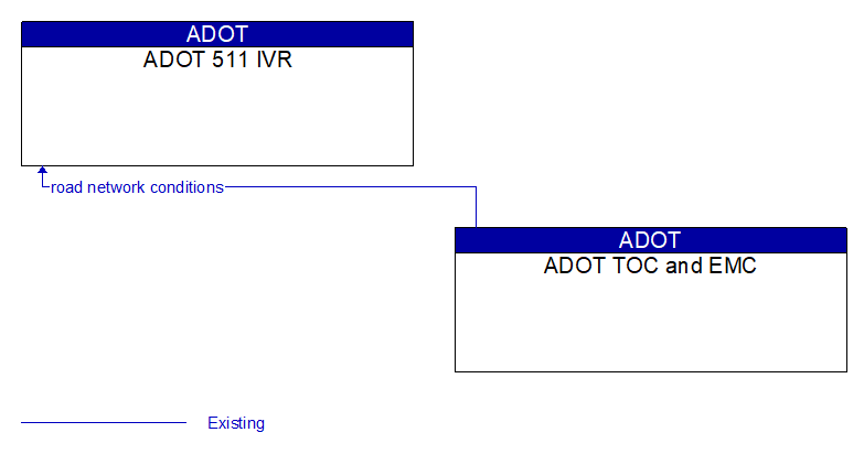 ADOT 511 IVR to ADOT TOC and EMC Interface Diagram
