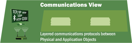 An icon shown as a green parallelogram representing the Communications Viewpoint