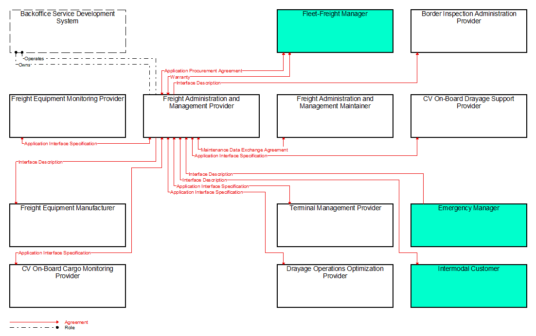 Interfaces diagram