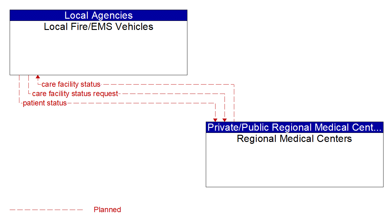 Architecture Flow Diagram: Regional Medical Centers <--> Local Fire/EMS Vehicles