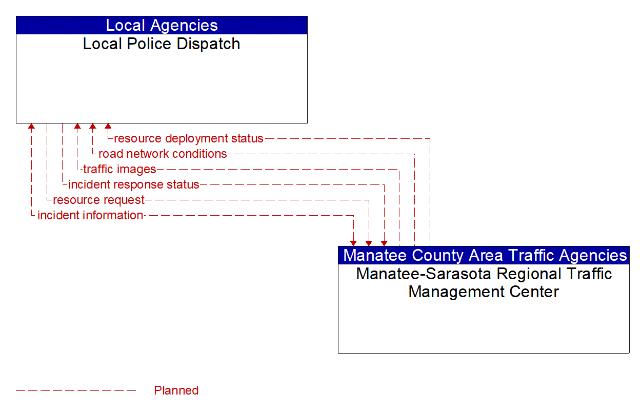 Architecture Flow Diagram: Manatee-Sarasota Regional Traffic Management Center <--> Local Police Dispatch