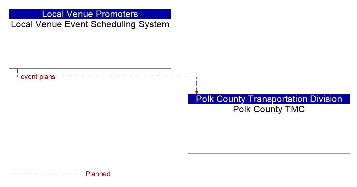 Architecture Flow Diagram: Local Venue Event Scheduling System <--> Polk County TMC