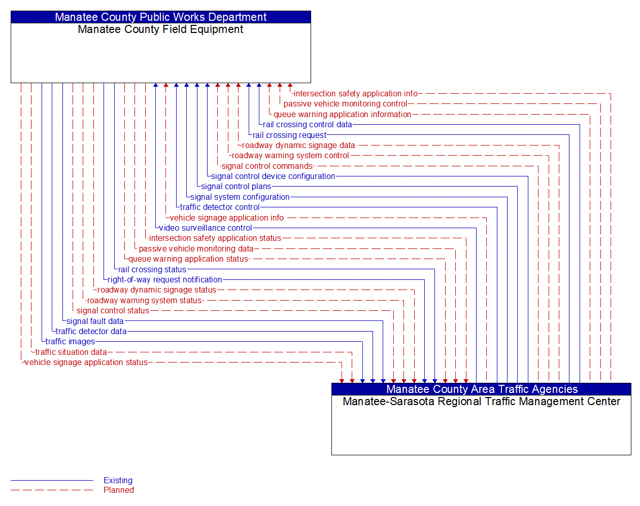 Architecture Flow Diagram: Manatee-Sarasota Regional Traffic Management Center <--> Manatee County Field Equipment