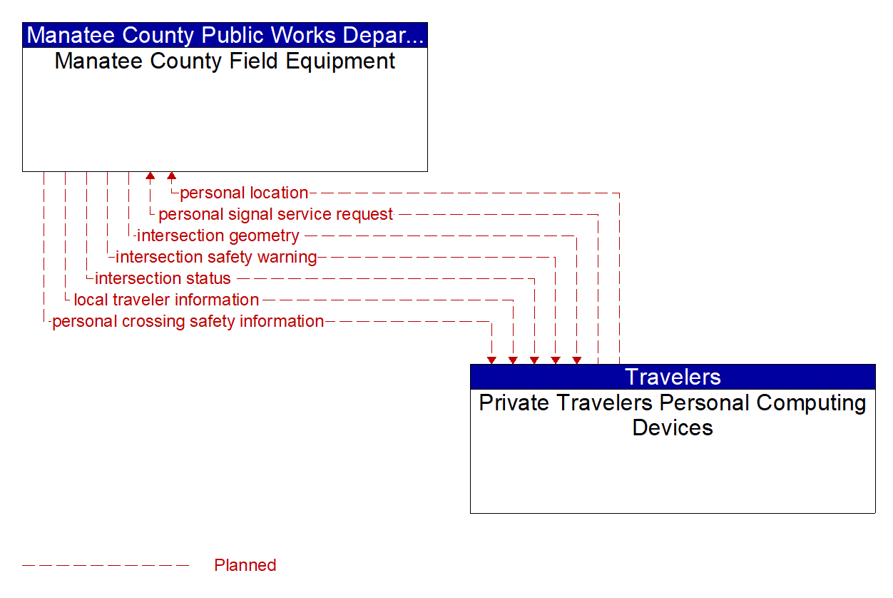 Architecture Flow Diagram: Private Travelers Personal Computing Devices <--> Manatee County Field Equipment