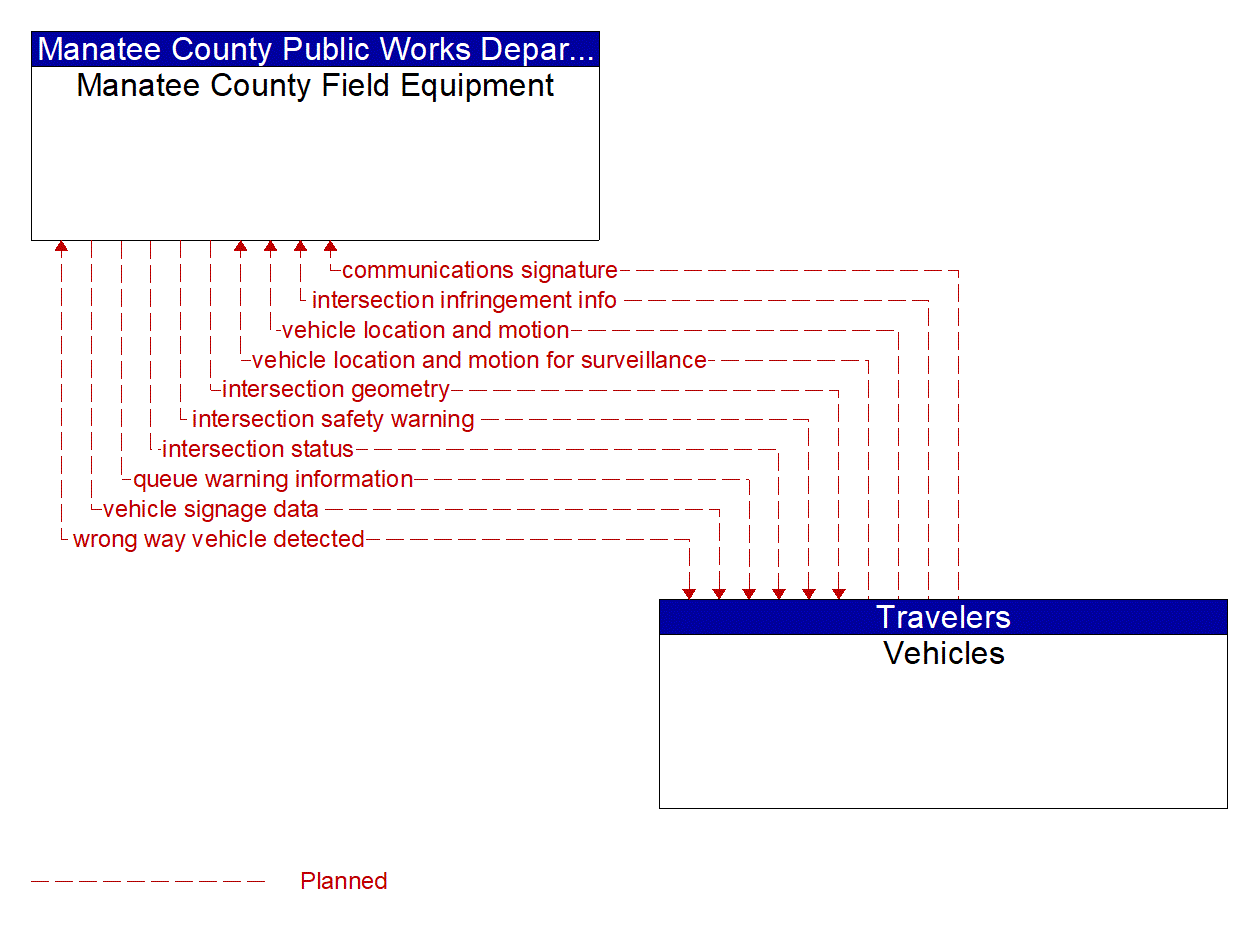 Architecture Flow Diagram: Vehicles <--> Manatee County Field Equipment