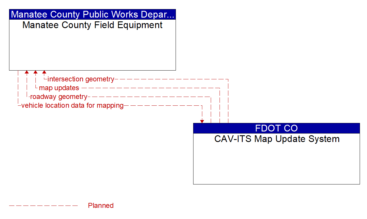 Architecture Flow Diagram: CAV-ITS Map Update System <--> Manatee County Field Equipment