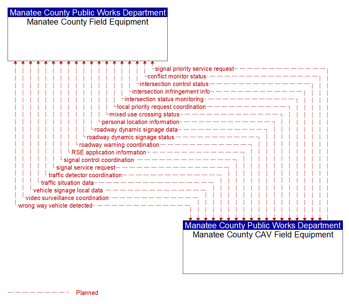 Architecture Flow Diagram: Manatee County CAV Field Equipment <--> Manatee County Field Equipment