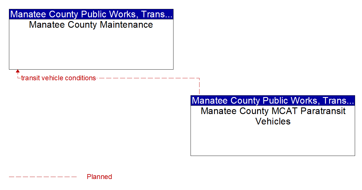 Architecture Flow Diagram: Manatee County MCAT Paratransit Vehicles <--> Manatee County Maintenance