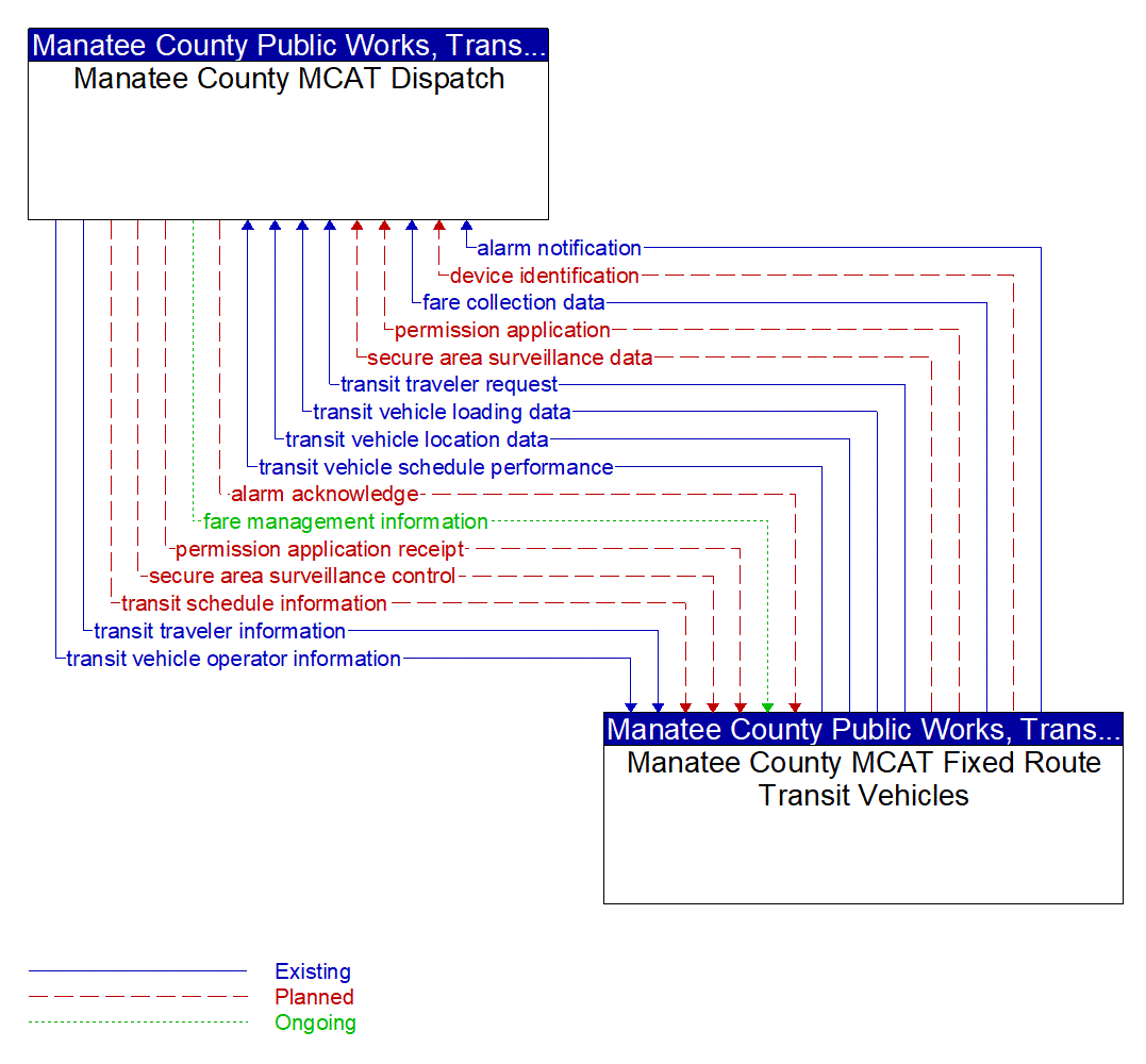 Architecture Flow Diagram: Manatee County MCAT Fixed Route Transit Vehicles <--> Manatee County MCAT Dispatch