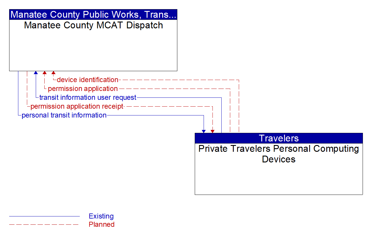 Architecture Flow Diagram: Private Travelers Personal Computing Devices <--> Manatee County MCAT Dispatch