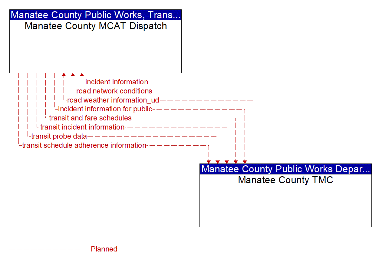 Architecture Flow Diagram: Manatee County TMC <--> Manatee County MCAT Dispatch