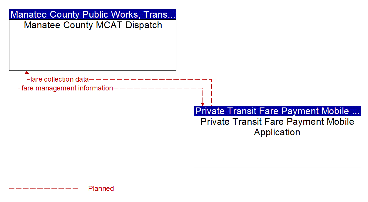 Architecture Flow Diagram: Private Transit Fare Payment Mobile Application <--> Manatee County MCAT Dispatch