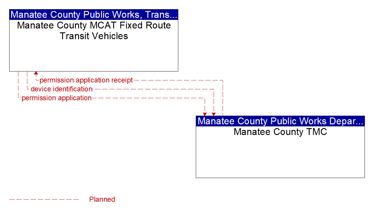 Architecture Flow Diagram: Manatee County TMC <--> Manatee County MCAT Fixed Route Transit Vehicles