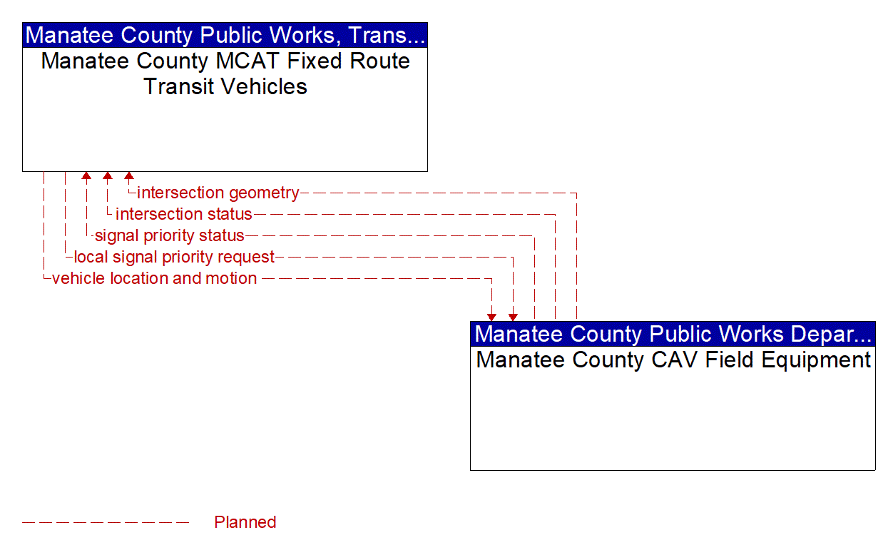 Architecture Flow Diagram: Manatee County CAV Field Equipment <--> Manatee County MCAT Fixed Route Transit Vehicles