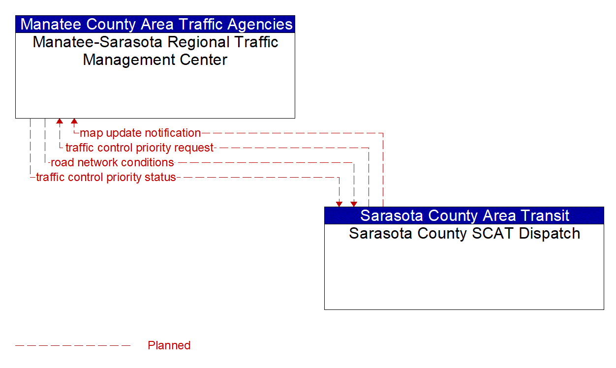 Architecture Flow Diagram: Sarasota County SCAT Dispatch <--> Manatee-Sarasota Regional Traffic Management Center