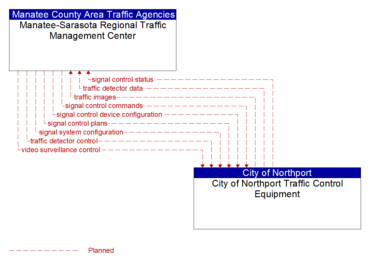 Architecture Flow Diagram: City of Northport Traffic Control Equipment <--> Manatee-Sarasota Regional Traffic Management Center